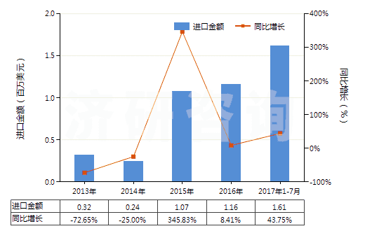 2013-2017年7月中國錳酸鋰(HS28416910)進口總額及增速統計 2013-2017年7月中國錳酸鋰(HS28416910)進口總額及增速統計
